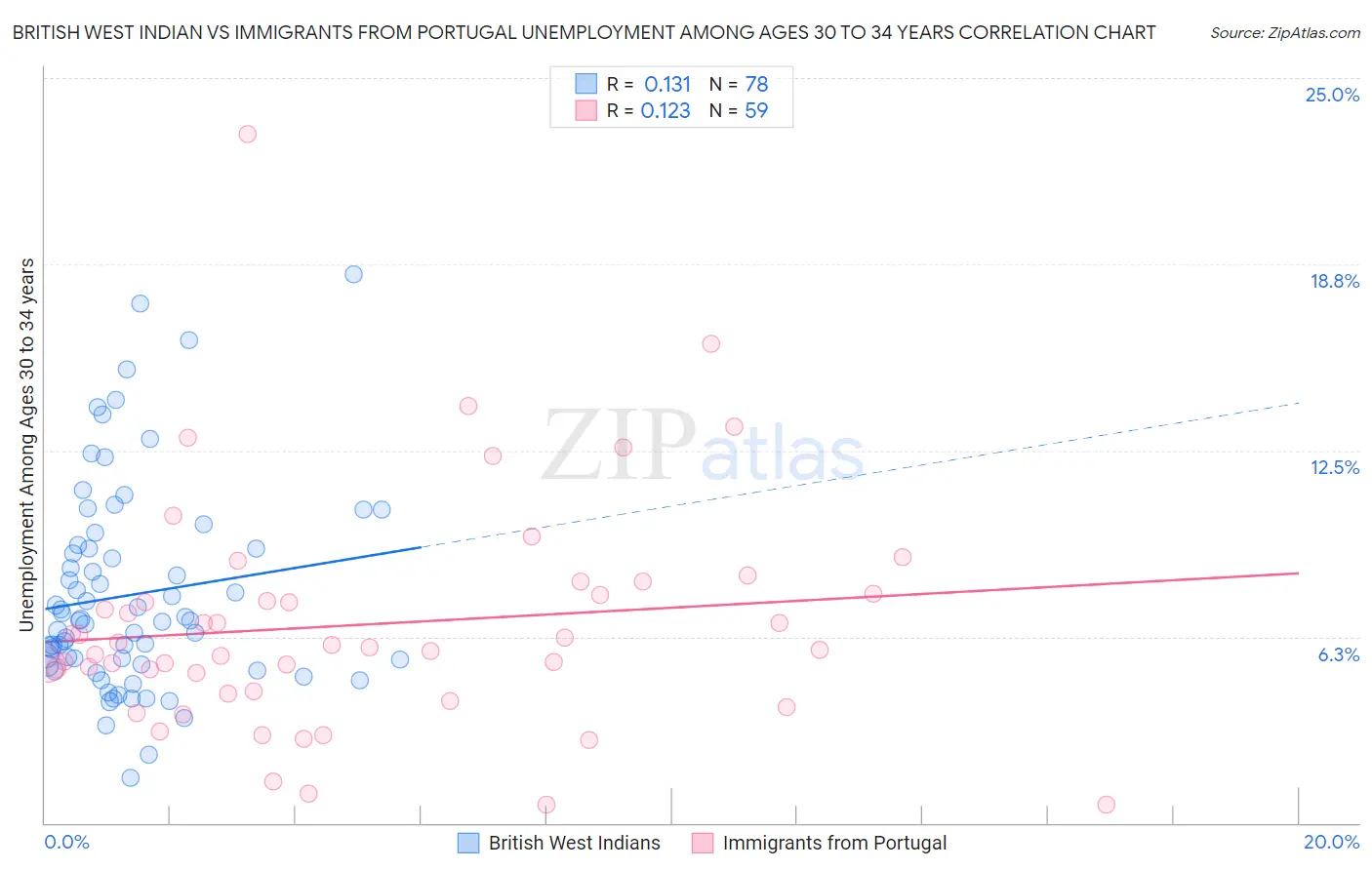 British West Indian vs Immigrants from Portugal Unemployment Among Ages 30 to 34 years