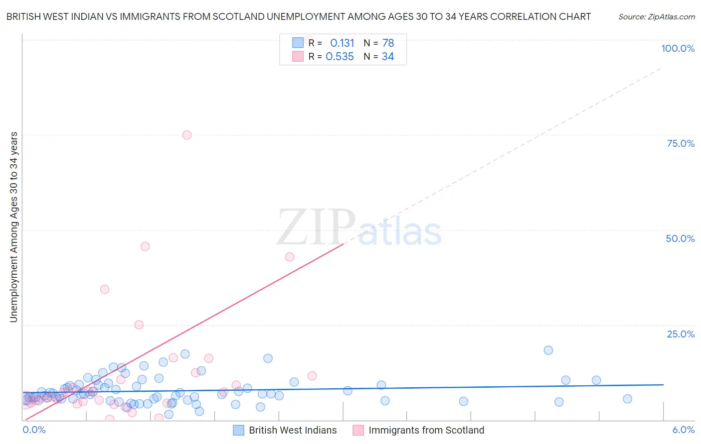 British West Indian vs Immigrants from Scotland Unemployment Among Ages 30 to 34 years