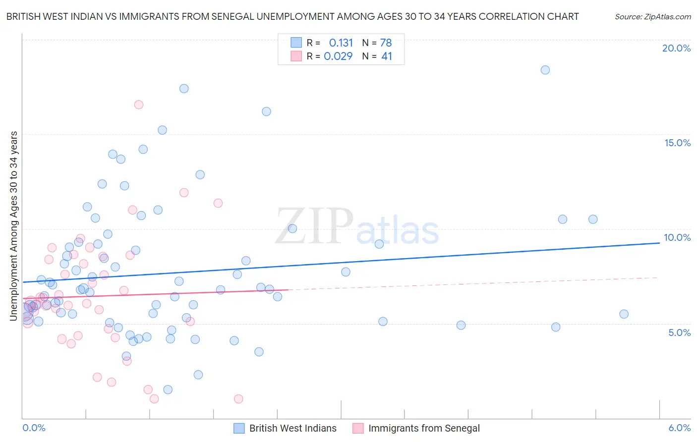 British West Indian vs Immigrants from Senegal Unemployment Among Ages 30 to 34 years