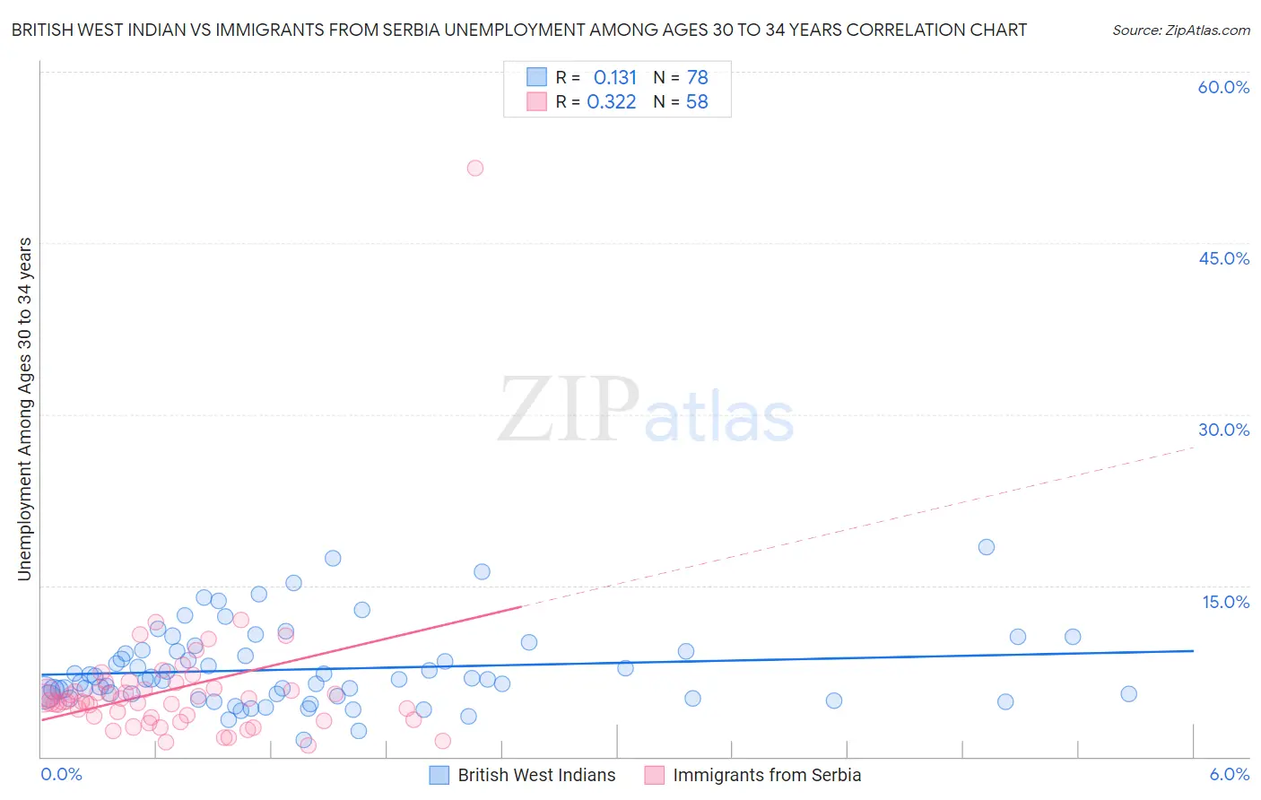 British West Indian vs Immigrants from Serbia Unemployment Among Ages 30 to 34 years