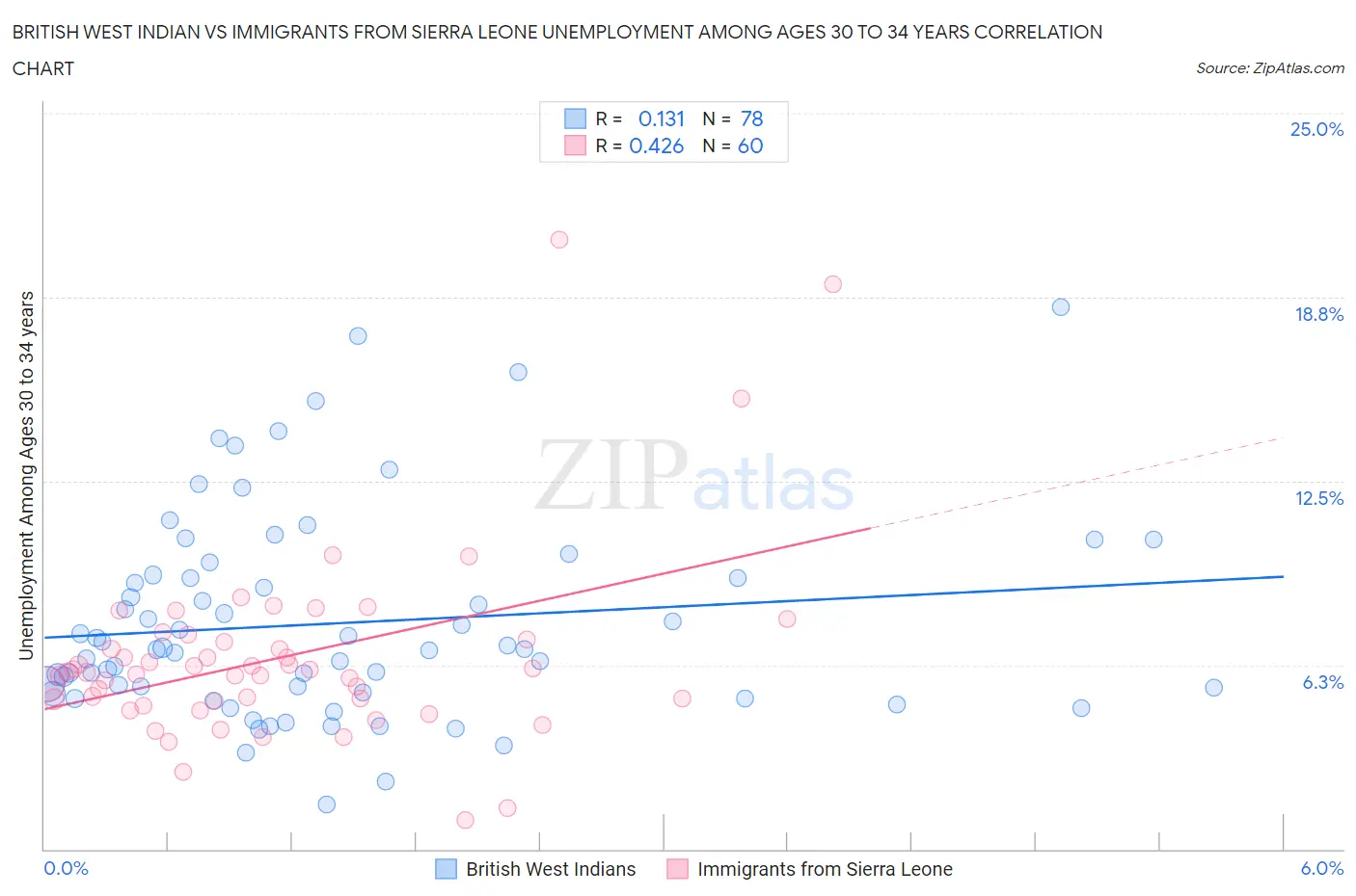 British West Indian vs Immigrants from Sierra Leone Unemployment Among Ages 30 to 34 years