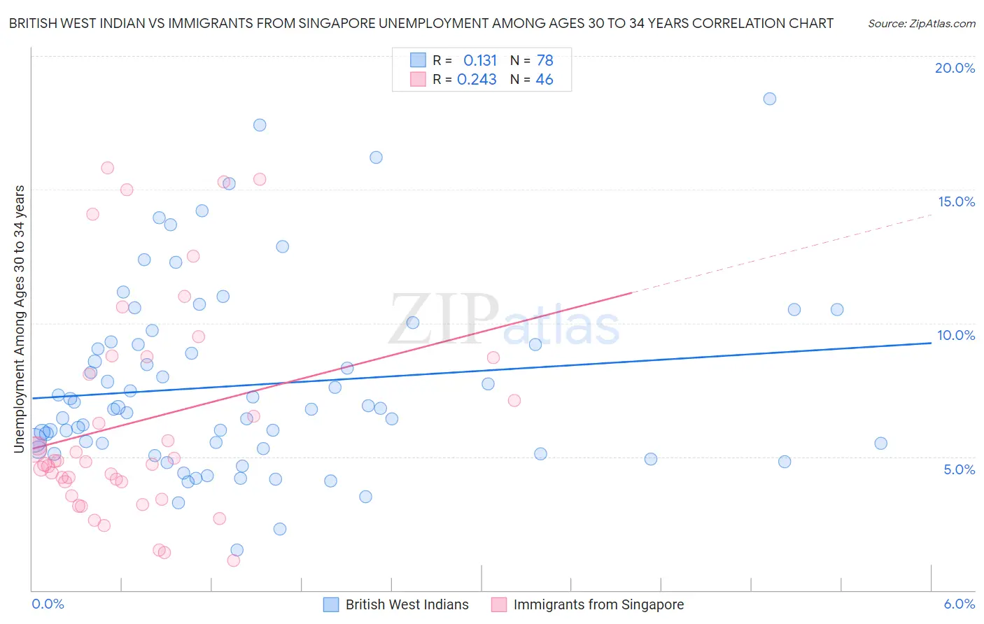 British West Indian vs Immigrants from Singapore Unemployment Among Ages 30 to 34 years