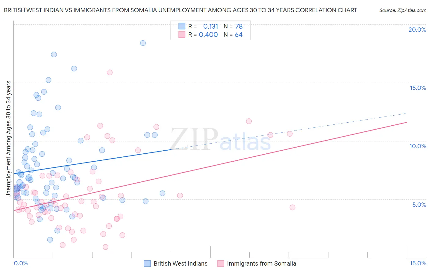 British West Indian vs Immigrants from Somalia Unemployment Among Ages 30 to 34 years