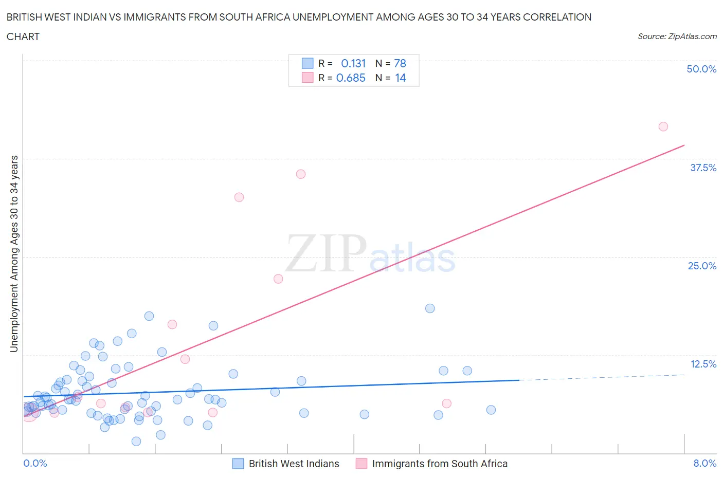 British West Indian vs Immigrants from South Africa Unemployment Among Ages 30 to 34 years