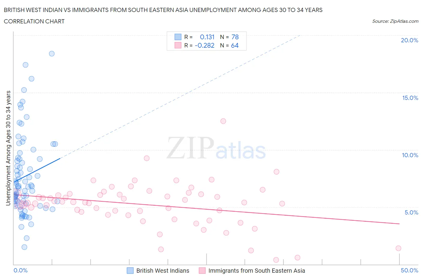 British West Indian vs Immigrants from South Eastern Asia Unemployment Among Ages 30 to 34 years