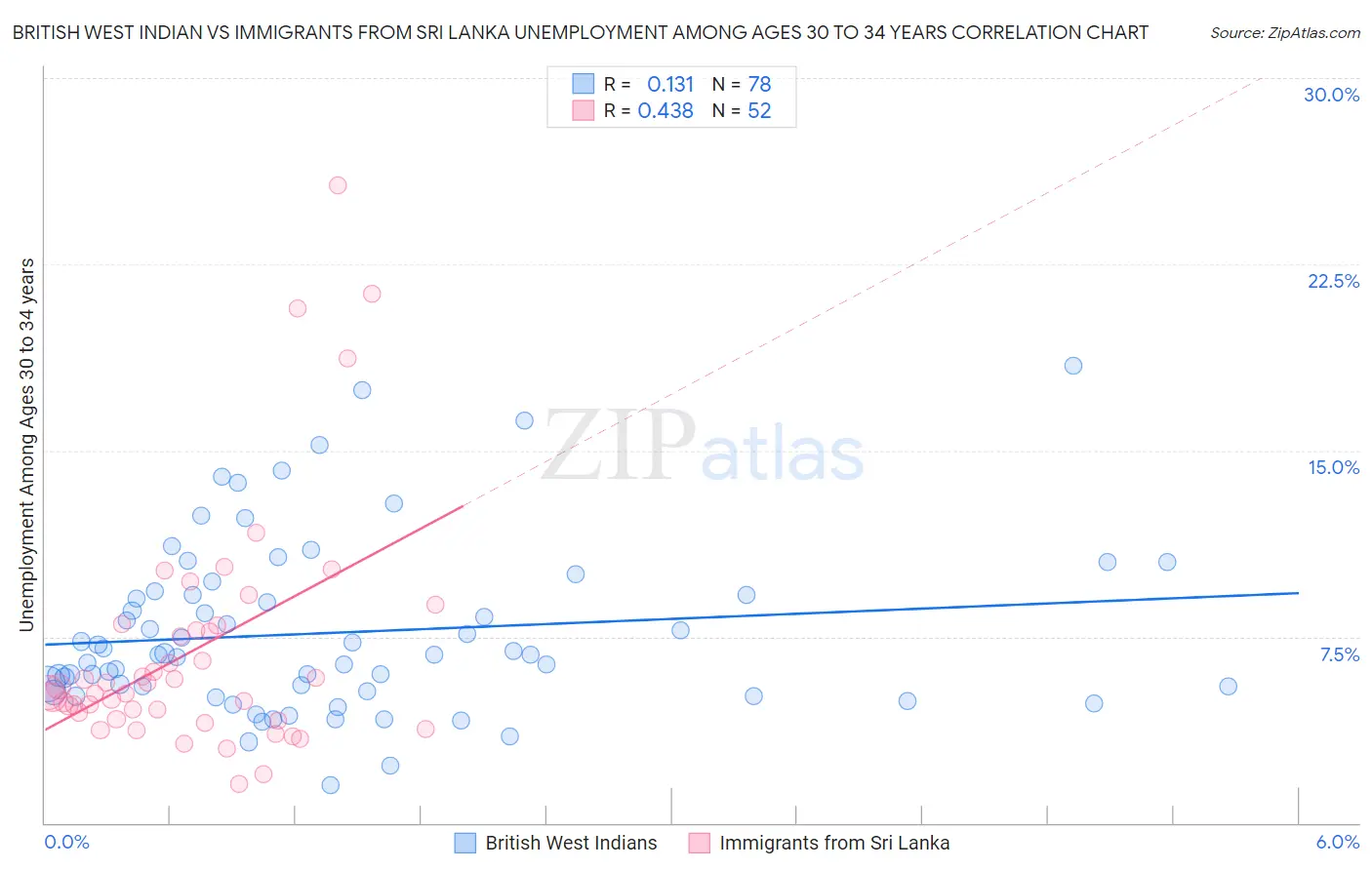 British West Indian vs Immigrants from Sri Lanka Unemployment Among Ages 30 to 34 years