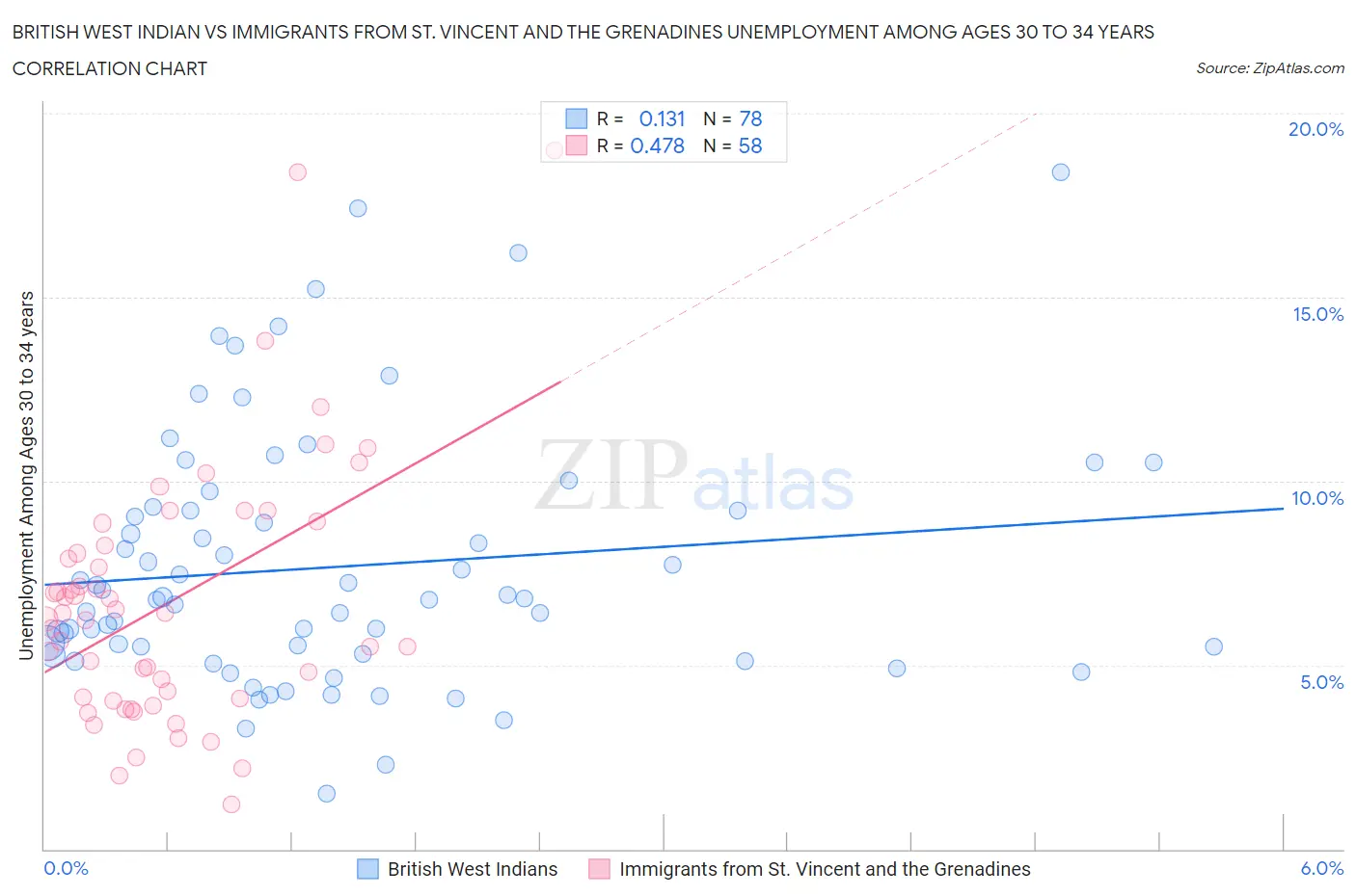 British West Indian vs Immigrants from St. Vincent and the Grenadines Unemployment Among Ages 30 to 34 years