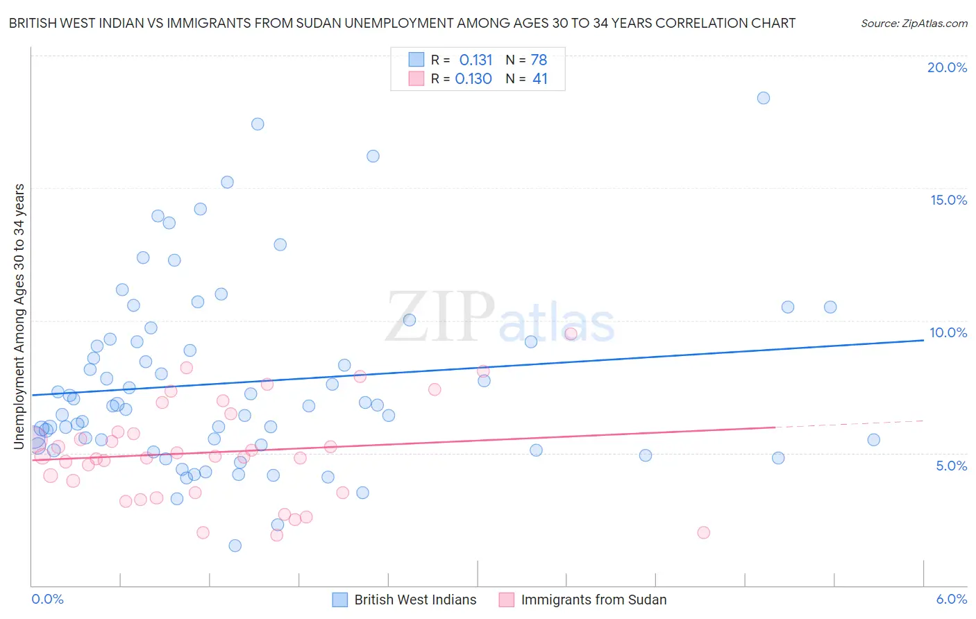 British West Indian vs Immigrants from Sudan Unemployment Among Ages 30 to 34 years