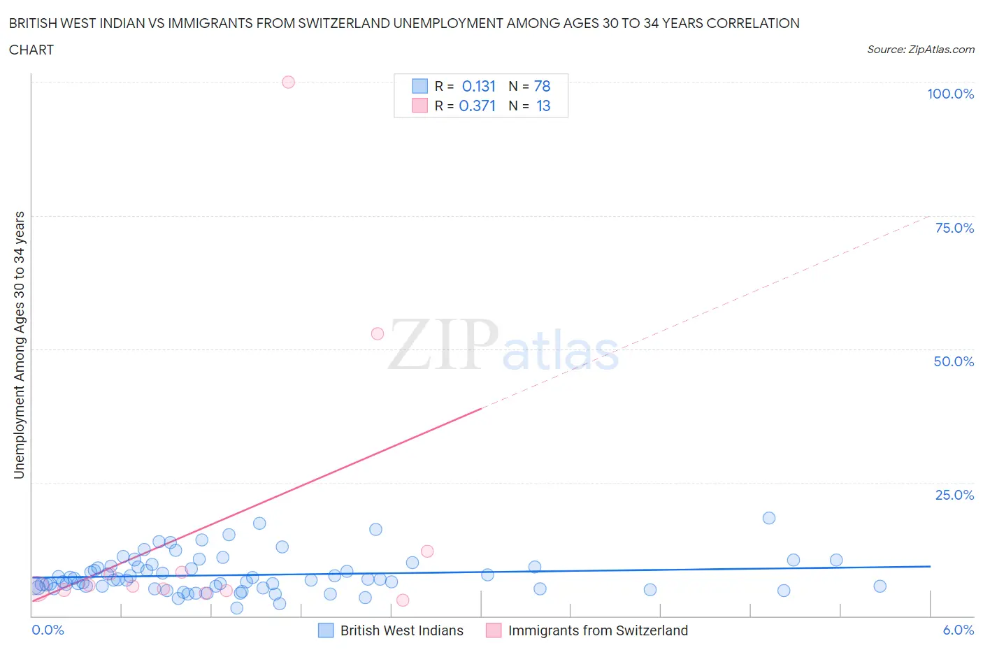 British West Indian vs Immigrants from Switzerland Unemployment Among Ages 30 to 34 years