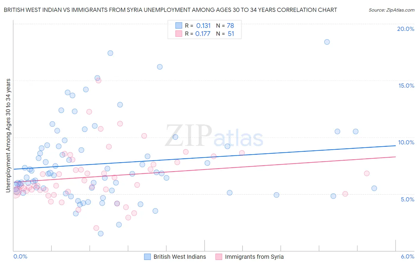 British West Indian vs Immigrants from Syria Unemployment Among Ages 30 to 34 years