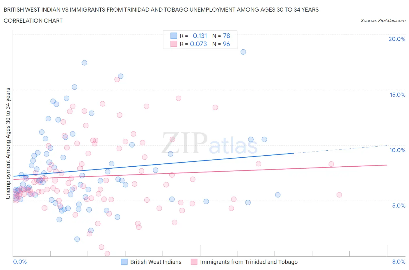 British West Indian vs Immigrants from Trinidad and Tobago Unemployment Among Ages 30 to 34 years