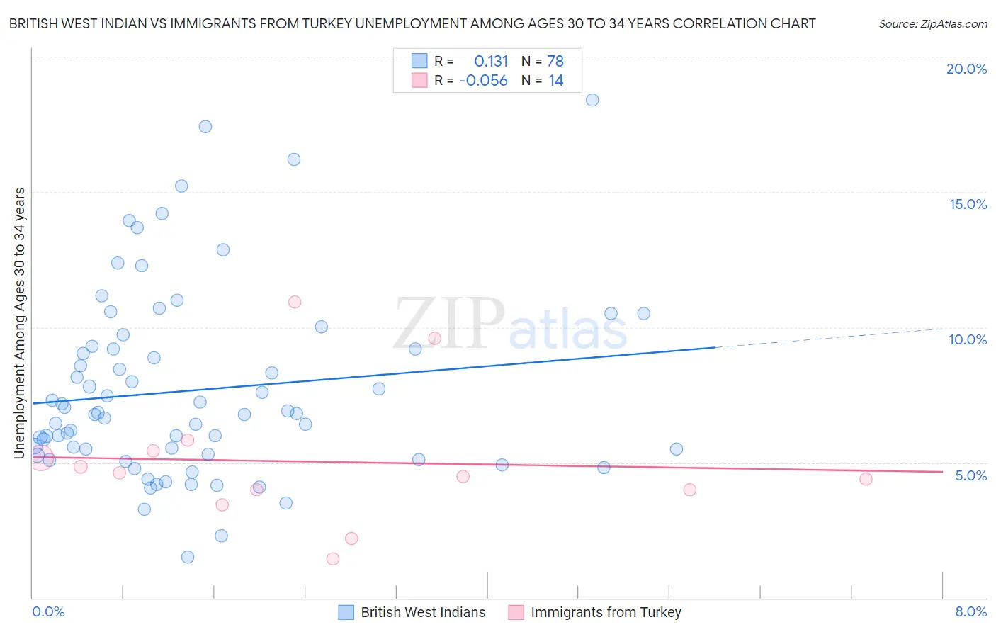 British West Indian vs Immigrants from Turkey Unemployment Among Ages 30 to 34 years