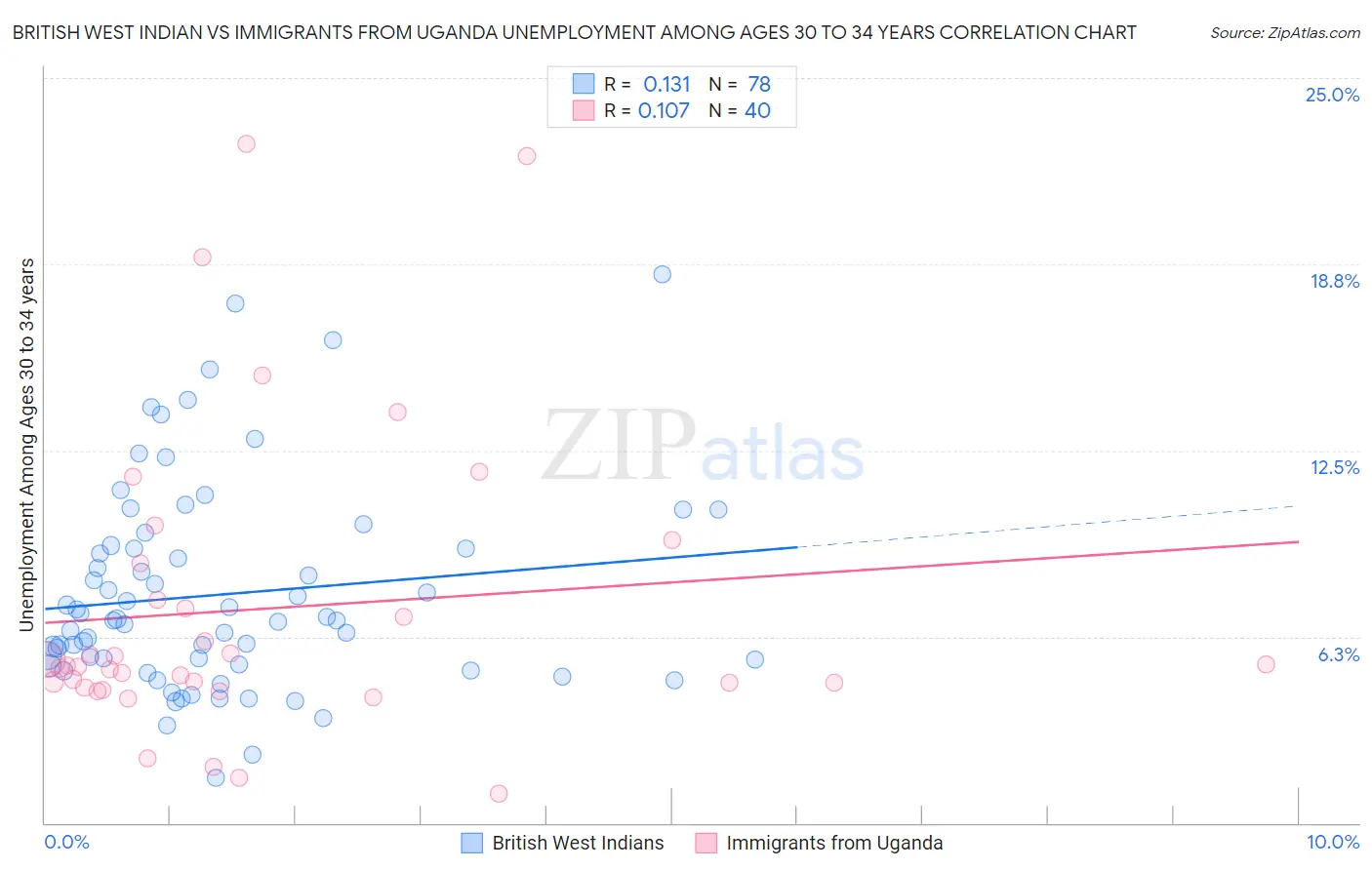 British West Indian vs Immigrants from Uganda Unemployment Among Ages 30 to 34 years