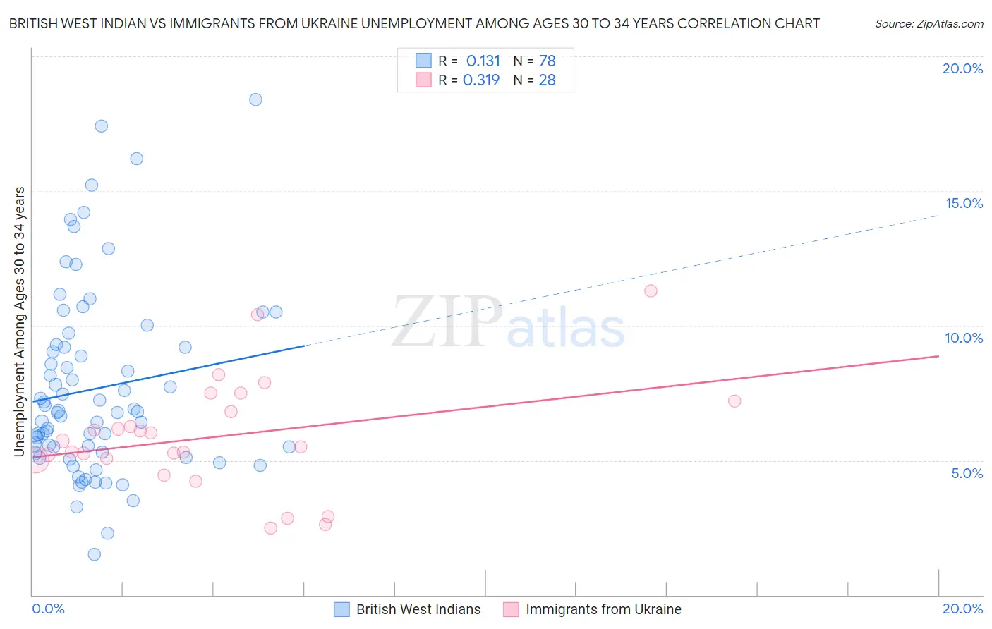 British West Indian vs Immigrants from Ukraine Unemployment Among Ages 30 to 34 years