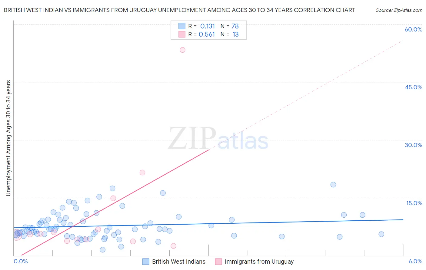 British West Indian vs Immigrants from Uruguay Unemployment Among Ages 30 to 34 years