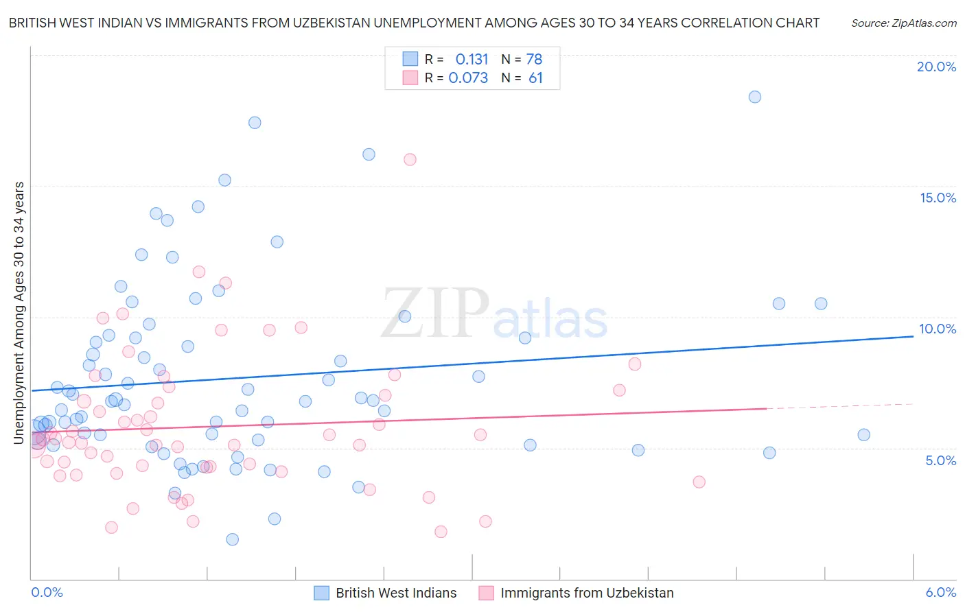 British West Indian vs Immigrants from Uzbekistan Unemployment Among Ages 30 to 34 years