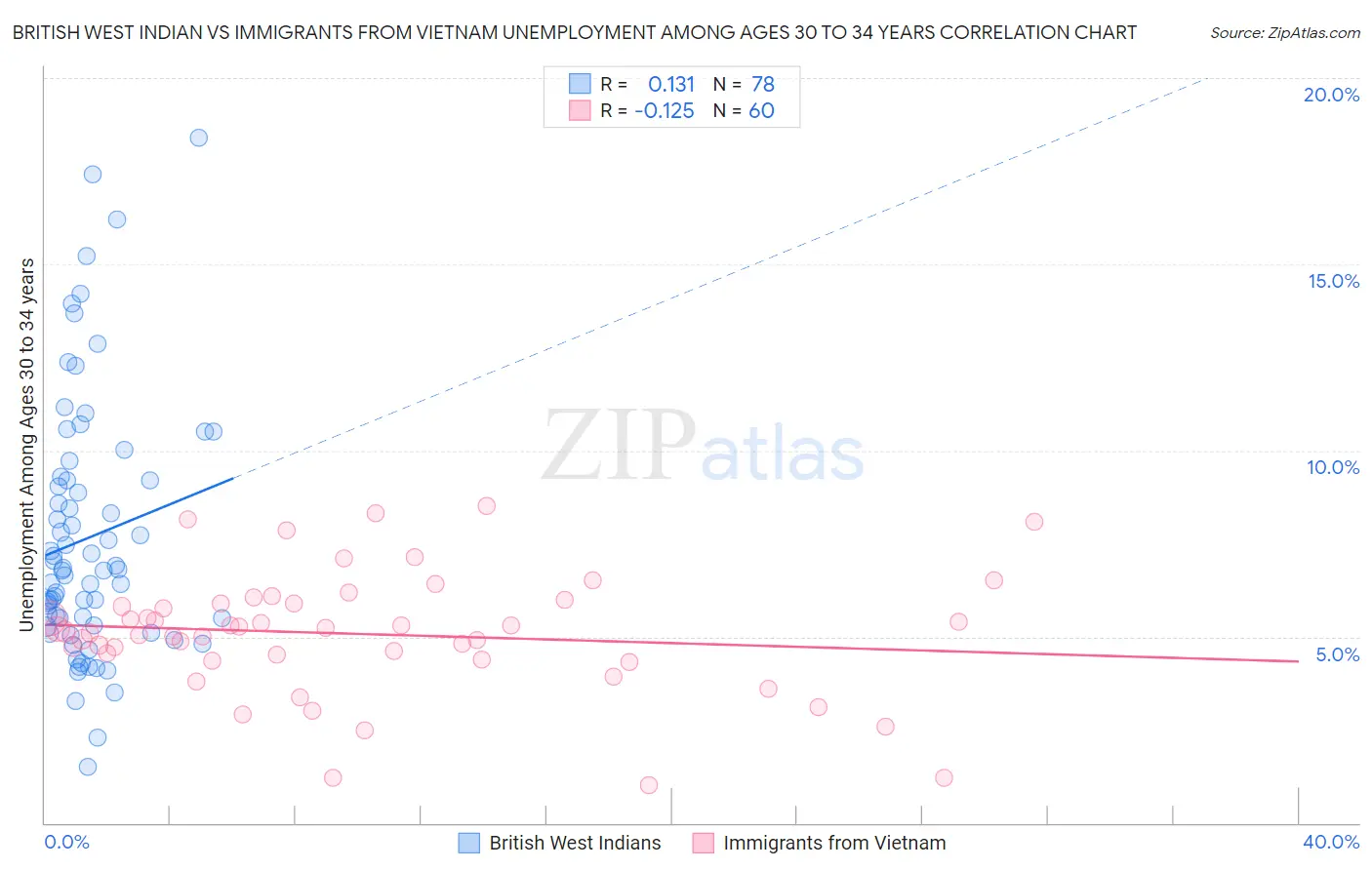 British West Indian vs Immigrants from Vietnam Unemployment Among Ages 30 to 34 years