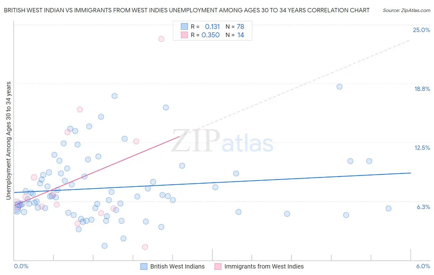 British West Indian vs Immigrants from West Indies Unemployment Among Ages 30 to 34 years