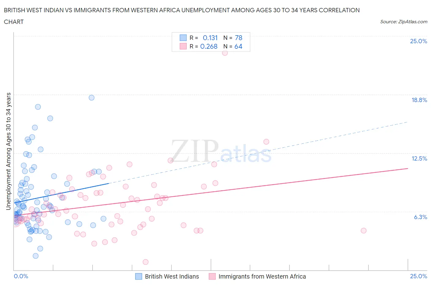 British West Indian vs Immigrants from Western Africa Unemployment Among Ages 30 to 34 years