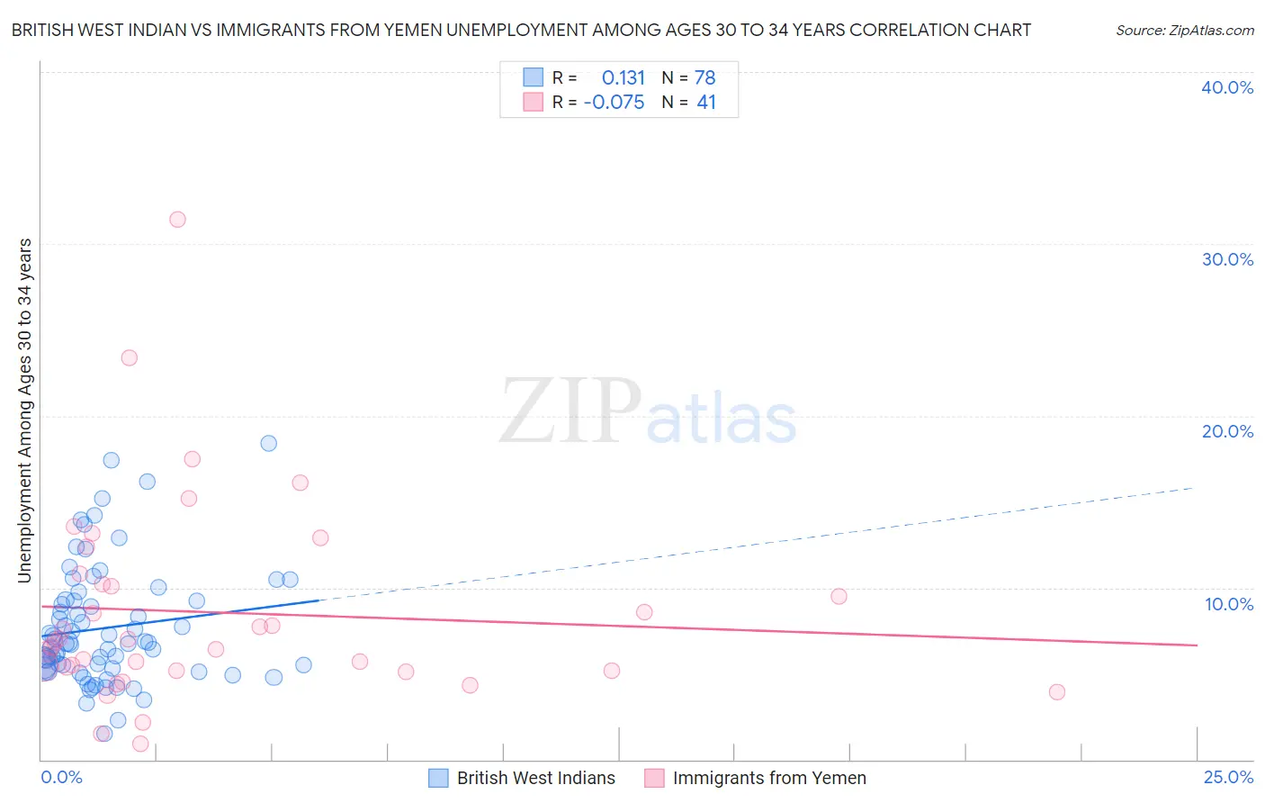 British West Indian vs Immigrants from Yemen Unemployment Among Ages 30 to 34 years