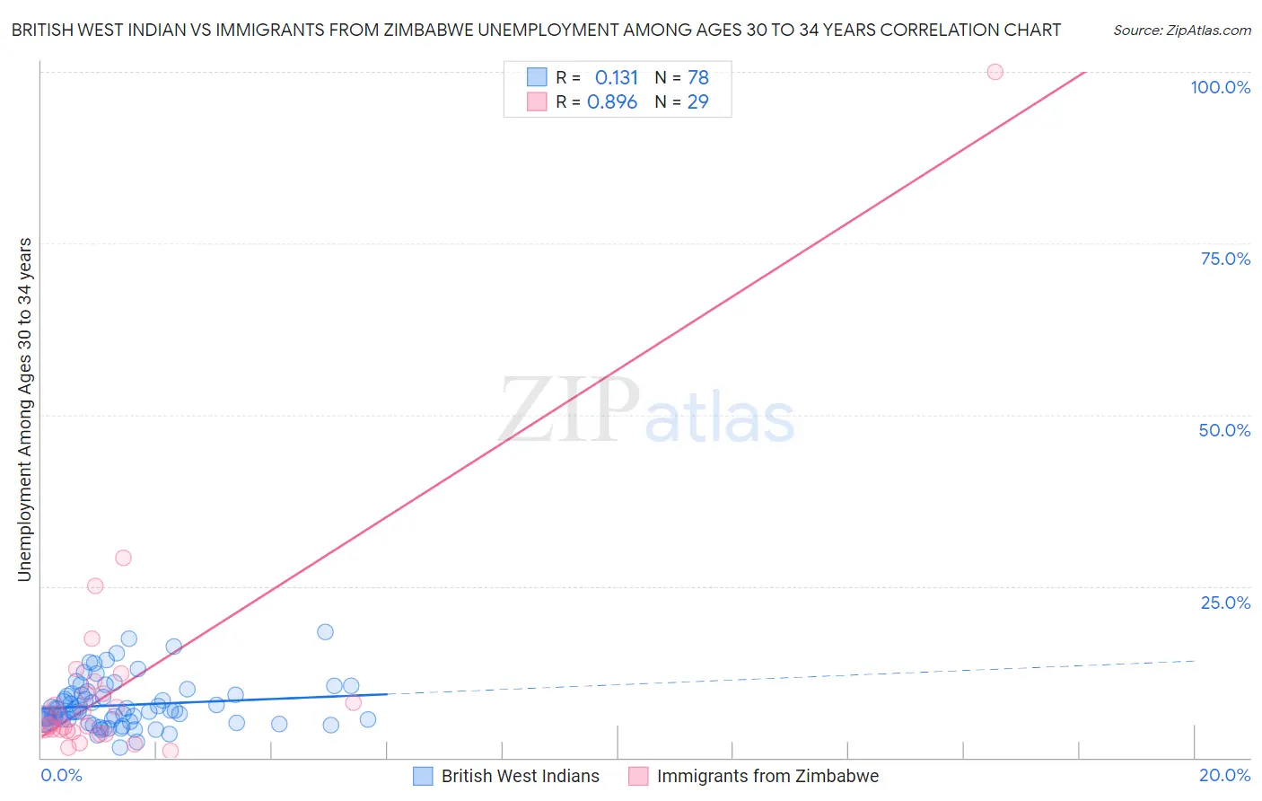 British West Indian vs Immigrants from Zimbabwe Unemployment Among Ages 30 to 34 years