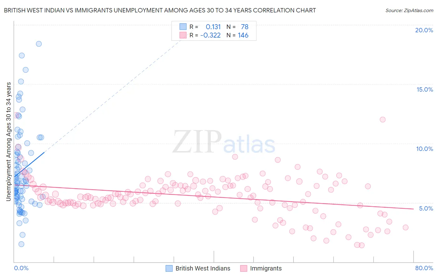 British West Indian vs Immigrants Unemployment Among Ages 30 to 34 years