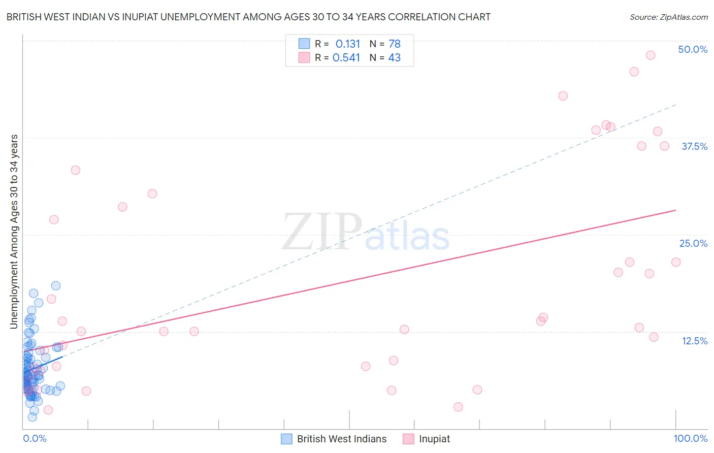 British West Indian vs Inupiat Unemployment Among Ages 30 to 34 years