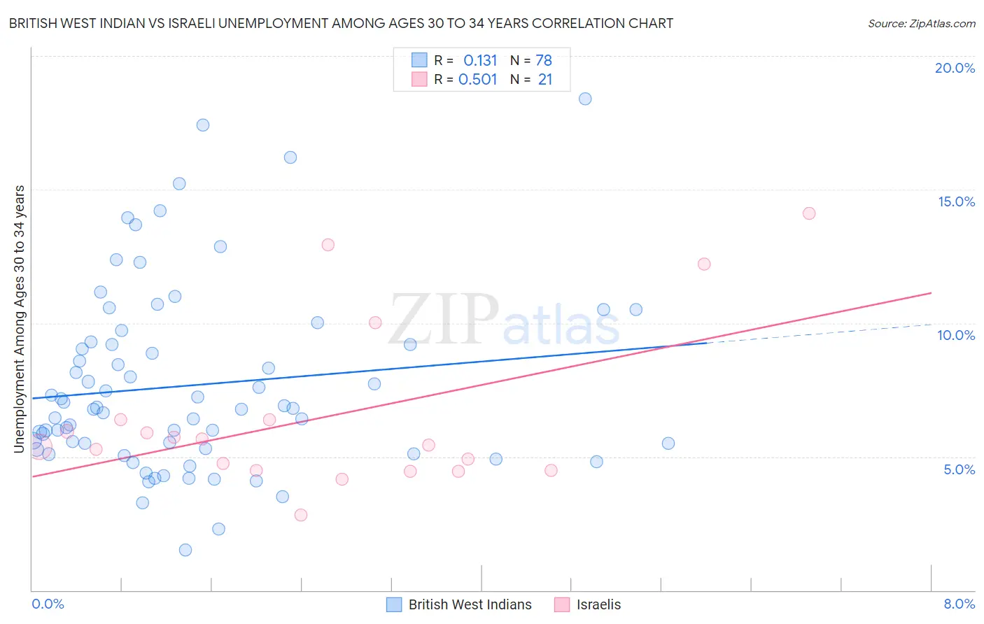 British West Indian vs Israeli Unemployment Among Ages 30 to 34 years