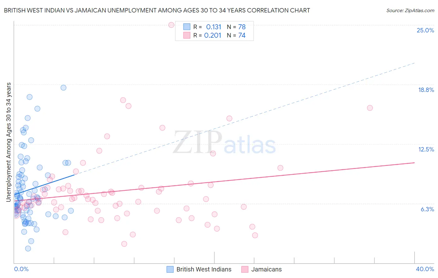 British West Indian vs Jamaican Unemployment Among Ages 30 to 34 years