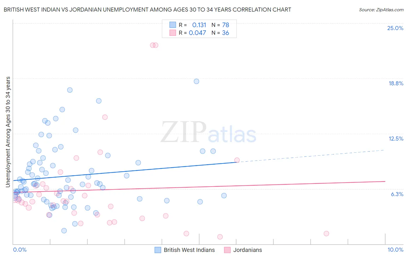 British West Indian vs Jordanian Unemployment Among Ages 30 to 34 years