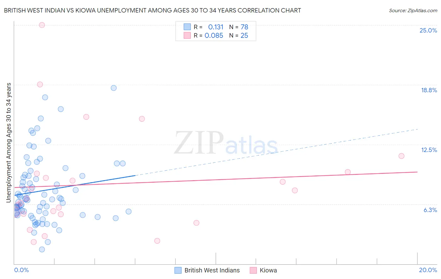 British West Indian vs Kiowa Unemployment Among Ages 30 to 34 years