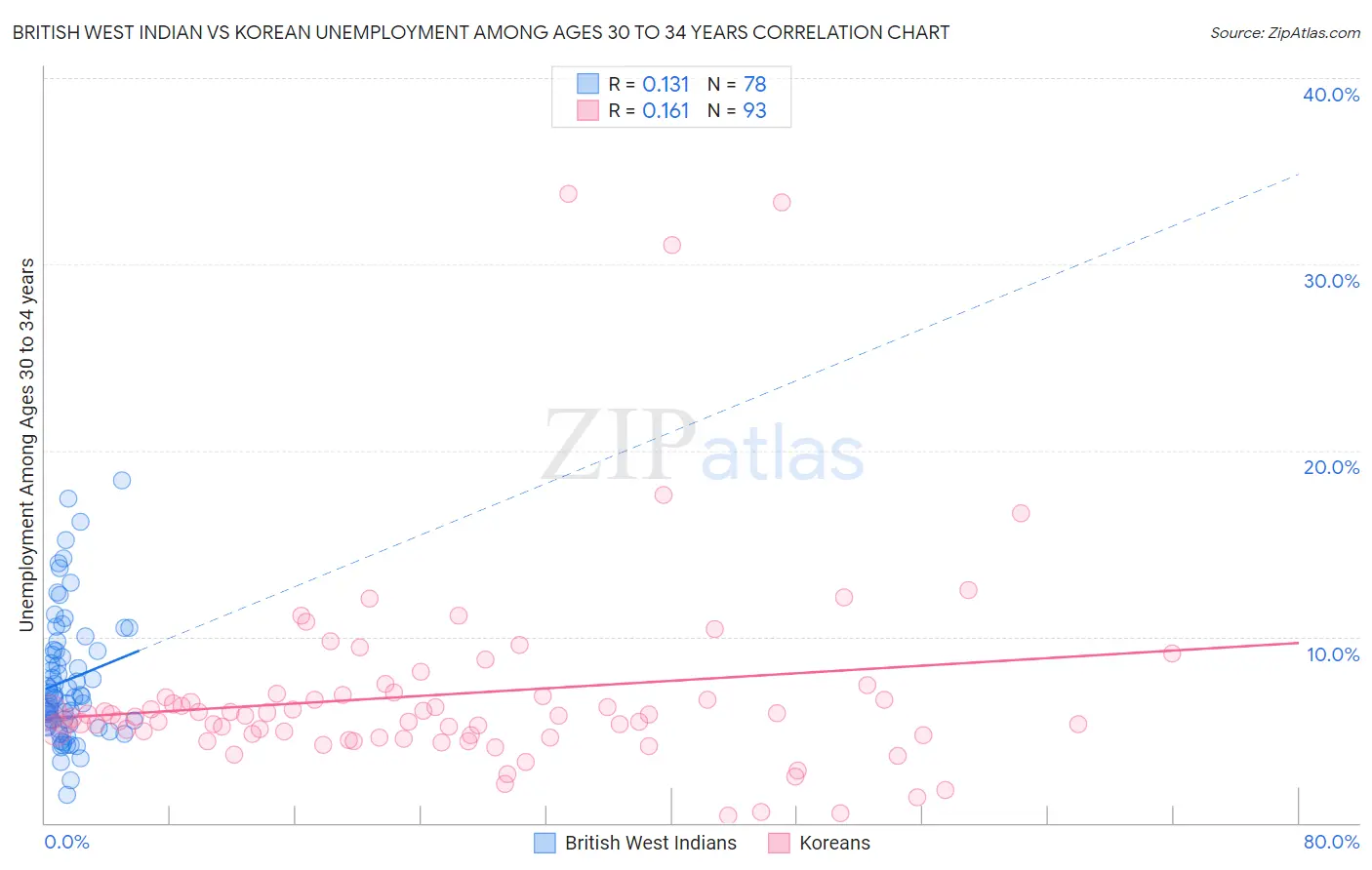 British West Indian vs Korean Unemployment Among Ages 30 to 34 years