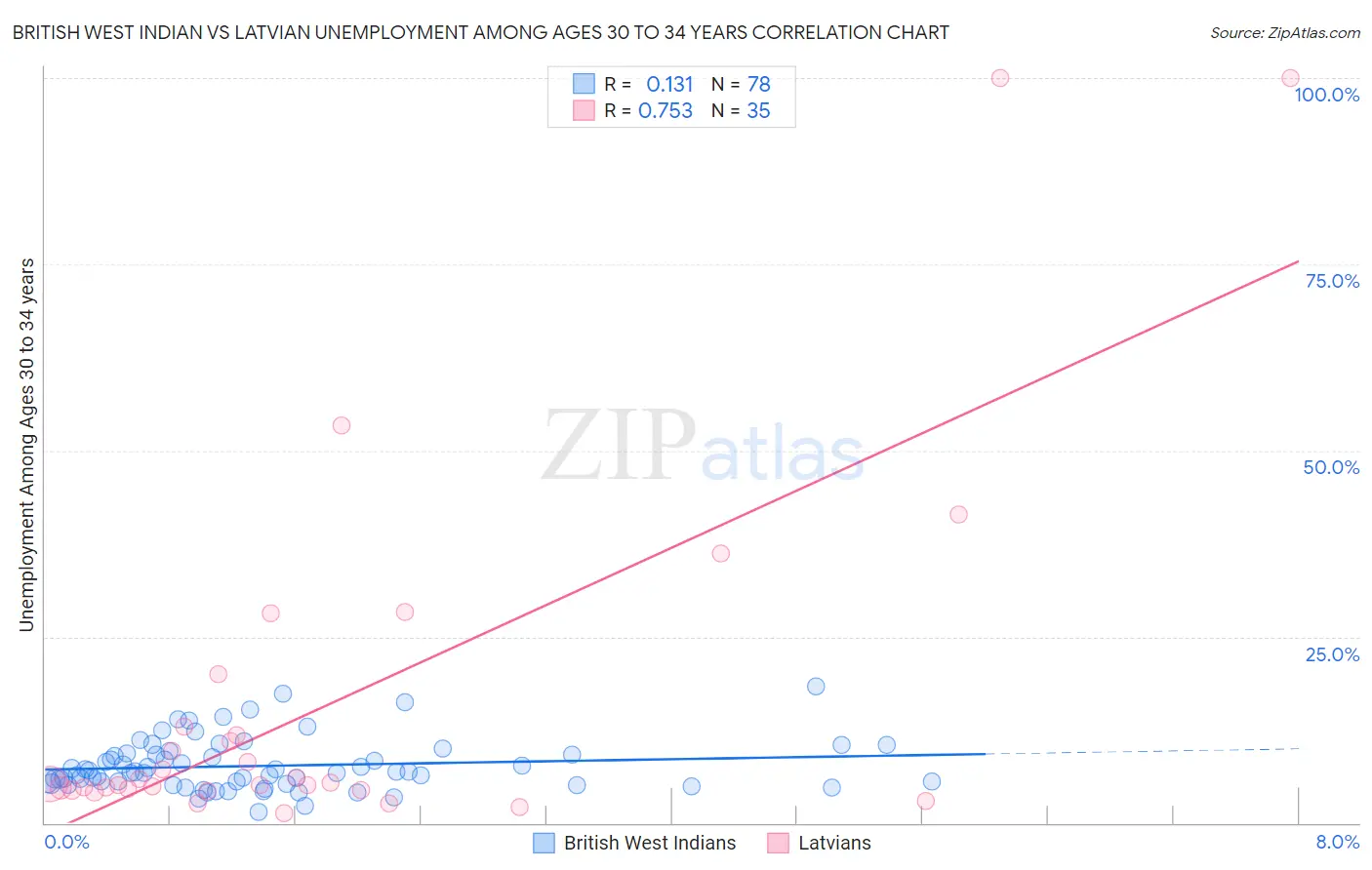 British West Indian vs Latvian Unemployment Among Ages 30 to 34 years