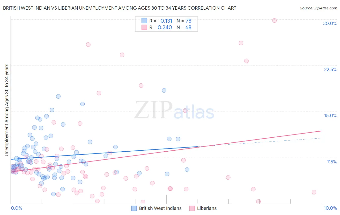 British West Indian vs Liberian Unemployment Among Ages 30 to 34 years