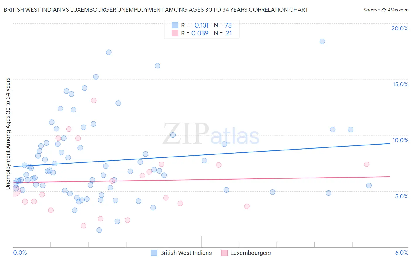 British West Indian vs Luxembourger Unemployment Among Ages 30 to 34 years