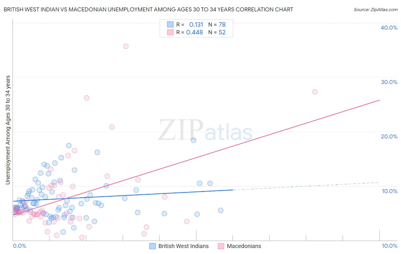 British West Indian vs Macedonian Unemployment Among Ages 30 to 34 years