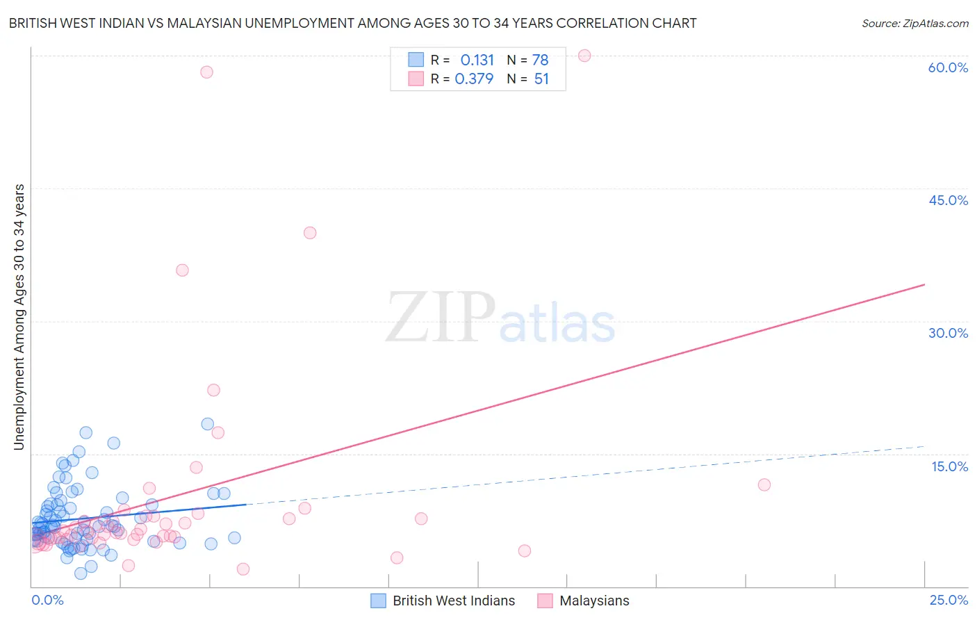 British West Indian vs Malaysian Unemployment Among Ages 30 to 34 years