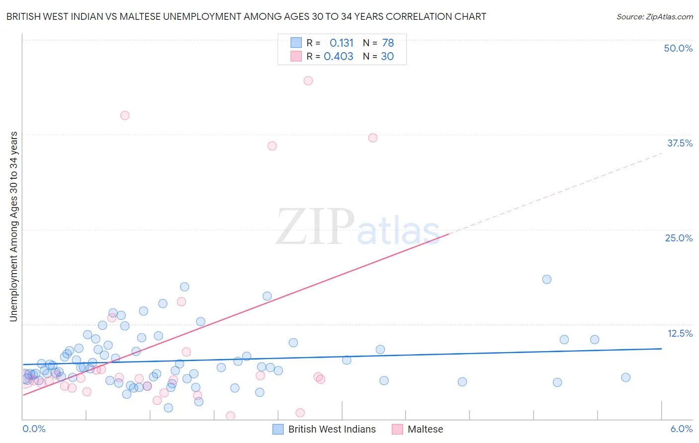 British West Indian vs Maltese Unemployment Among Ages 30 to 34 years