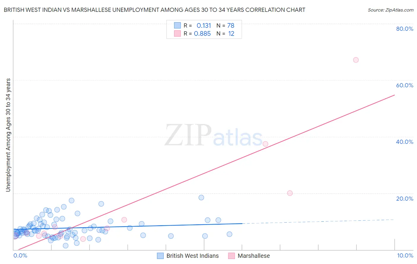 British West Indian vs Marshallese Unemployment Among Ages 30 to 34 years