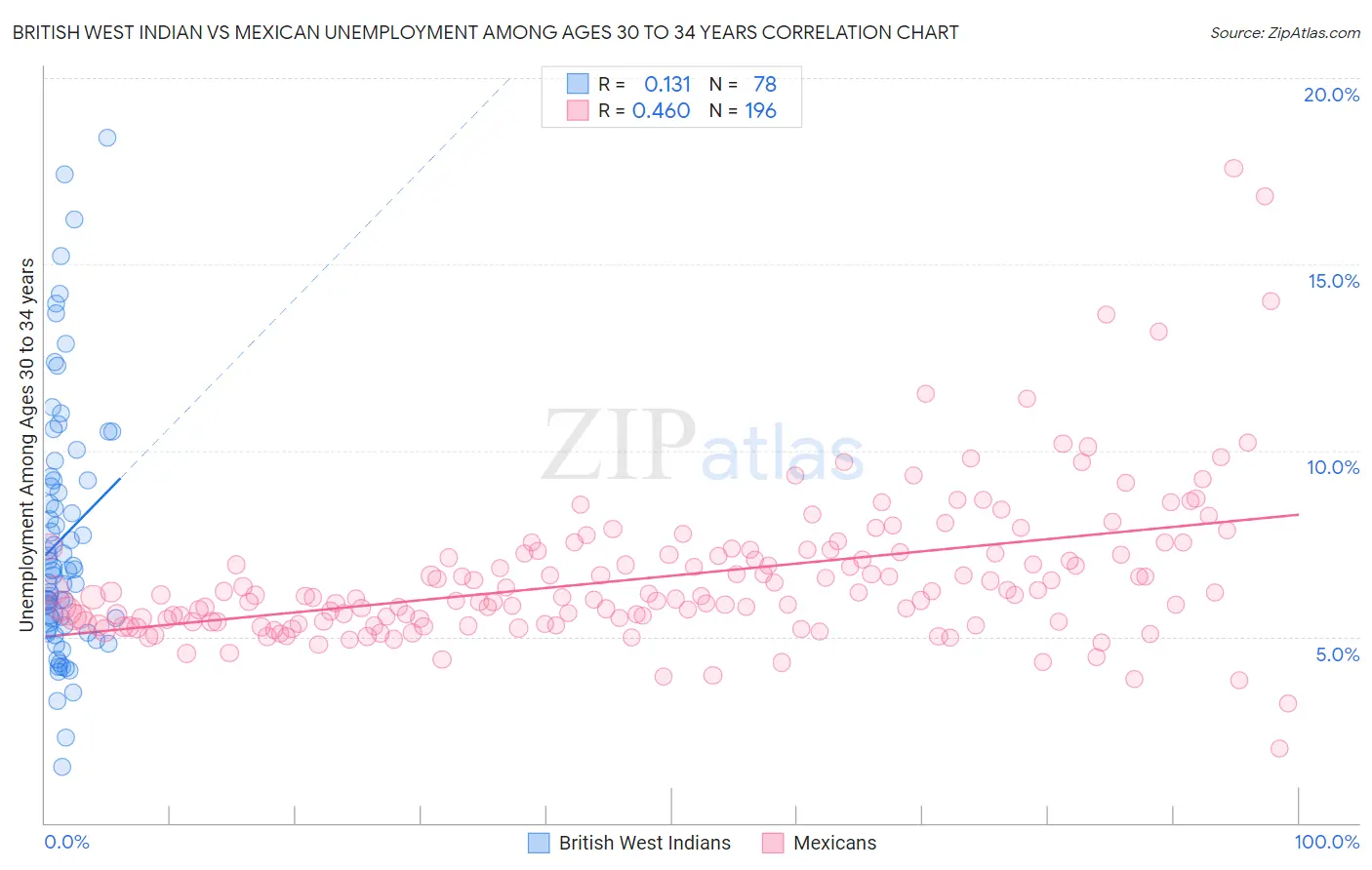 British West Indian vs Mexican Unemployment Among Ages 30 to 34 years