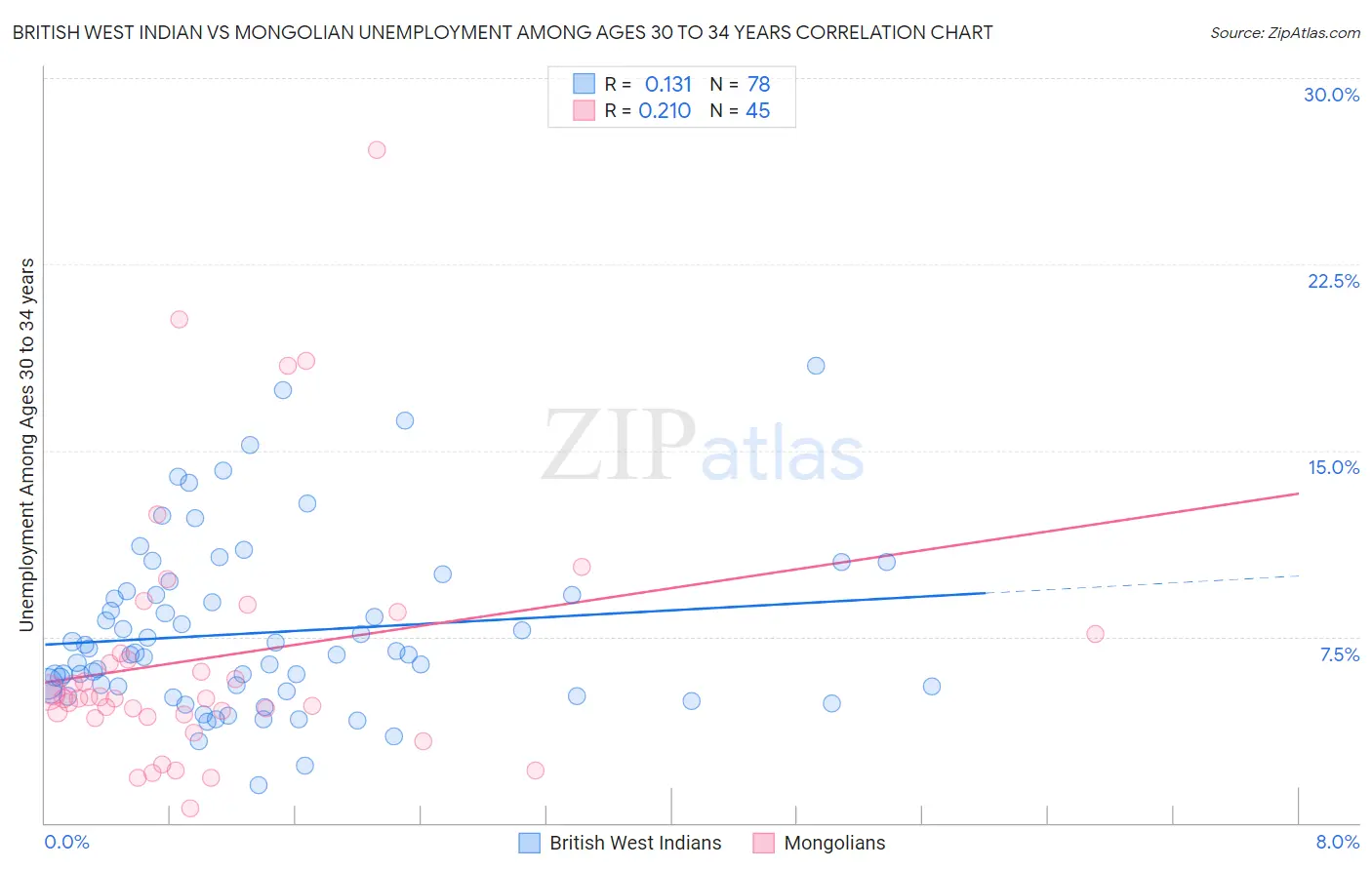 British West Indian vs Mongolian Unemployment Among Ages 30 to 34 years