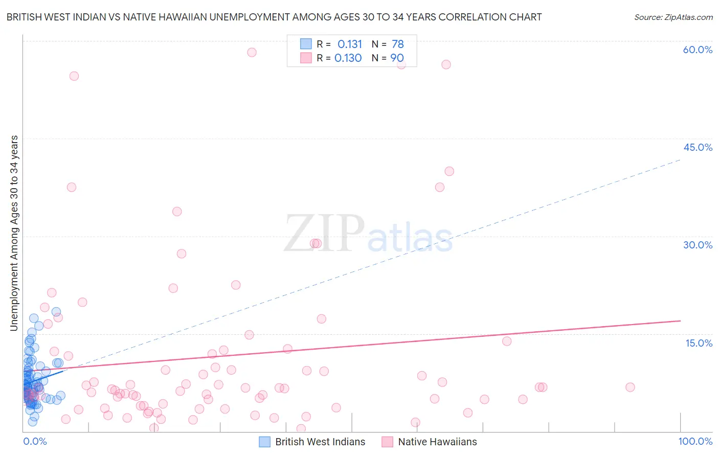 British West Indian vs Native Hawaiian Unemployment Among Ages 30 to 34 years