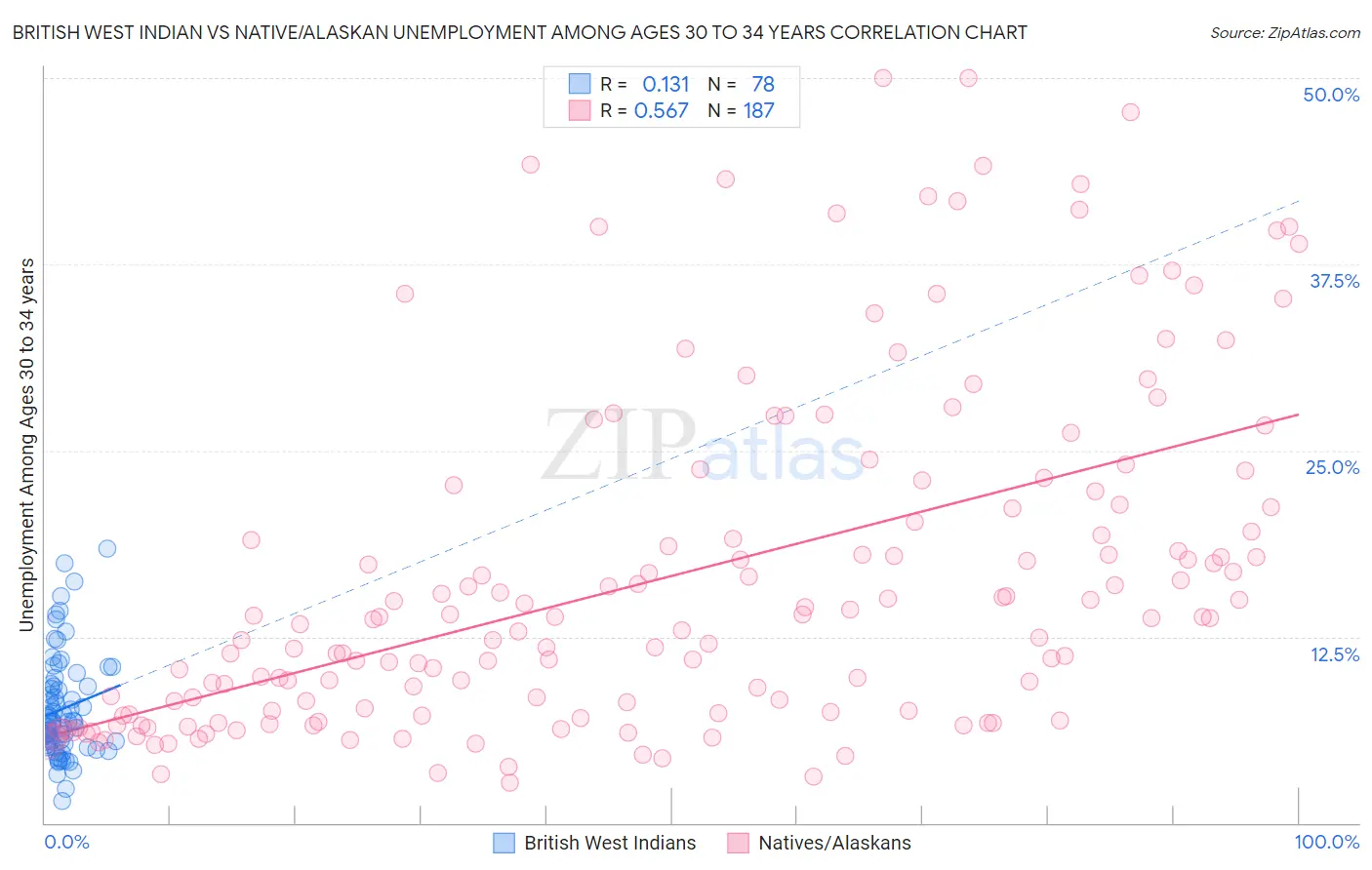 British West Indian vs Native/Alaskan Unemployment Among Ages 30 to 34 years