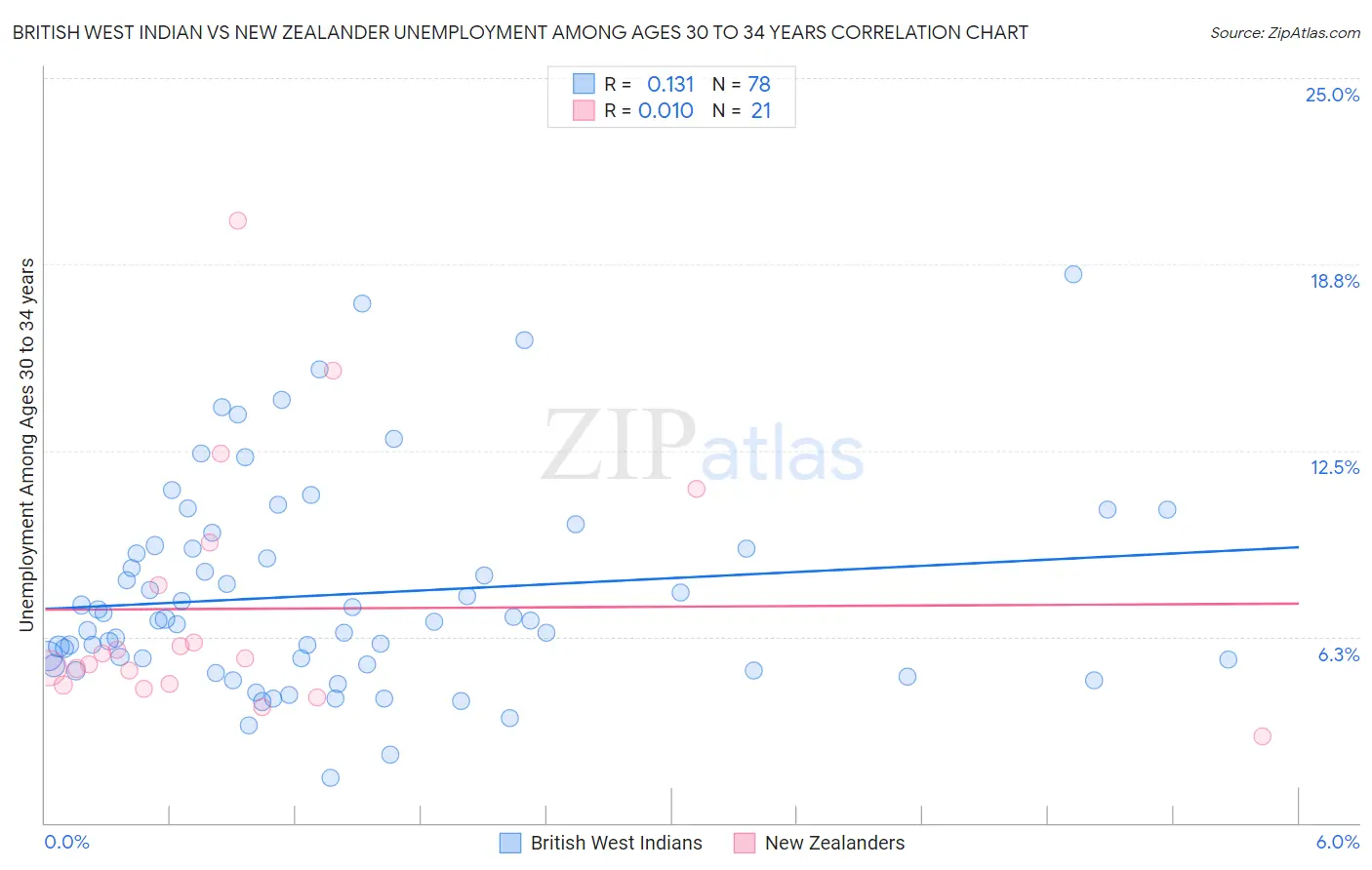 British West Indian vs New Zealander Unemployment Among Ages 30 to 34 years