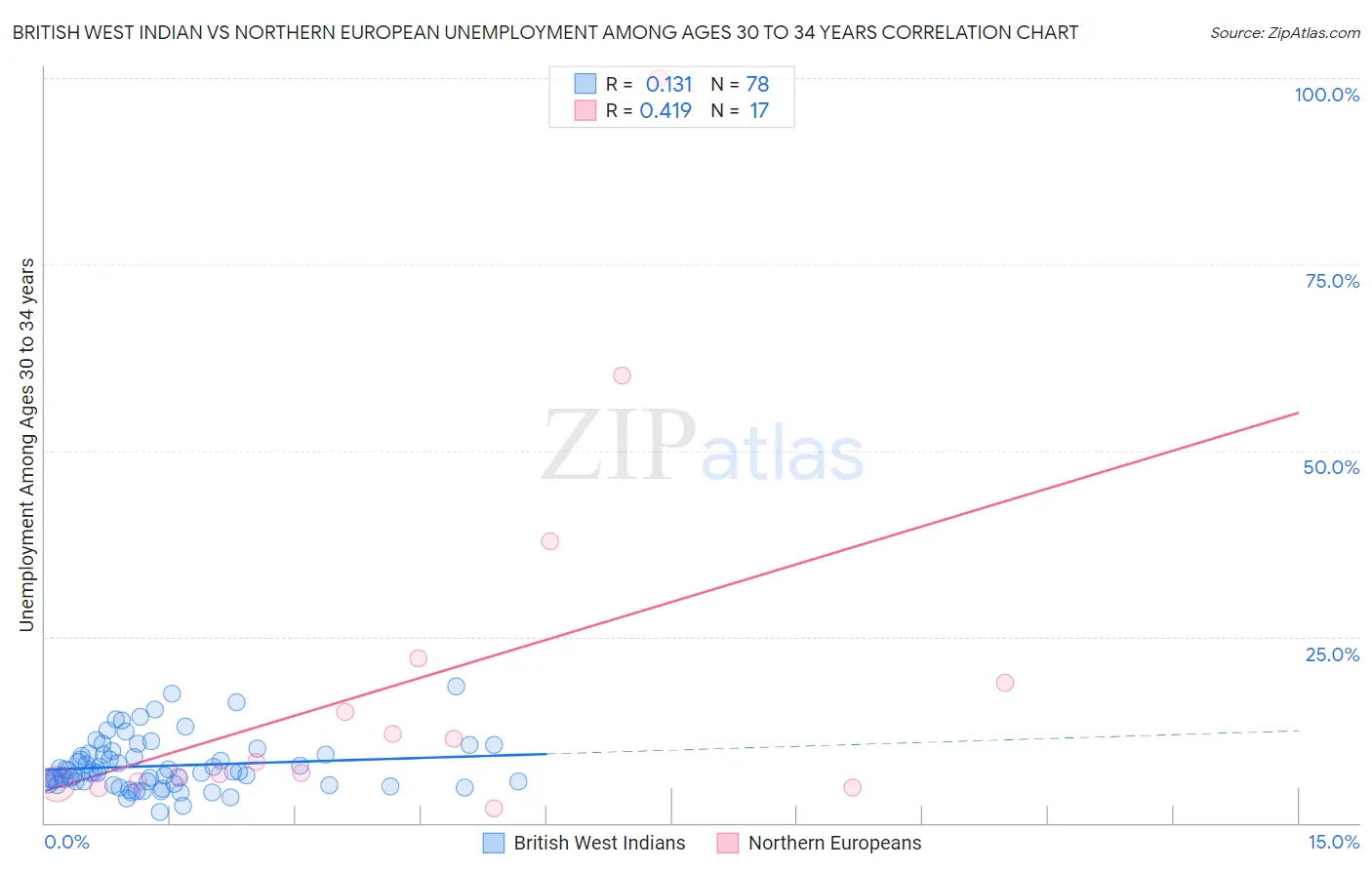 British West Indian vs Northern European Unemployment Among Ages 30 to 34 years