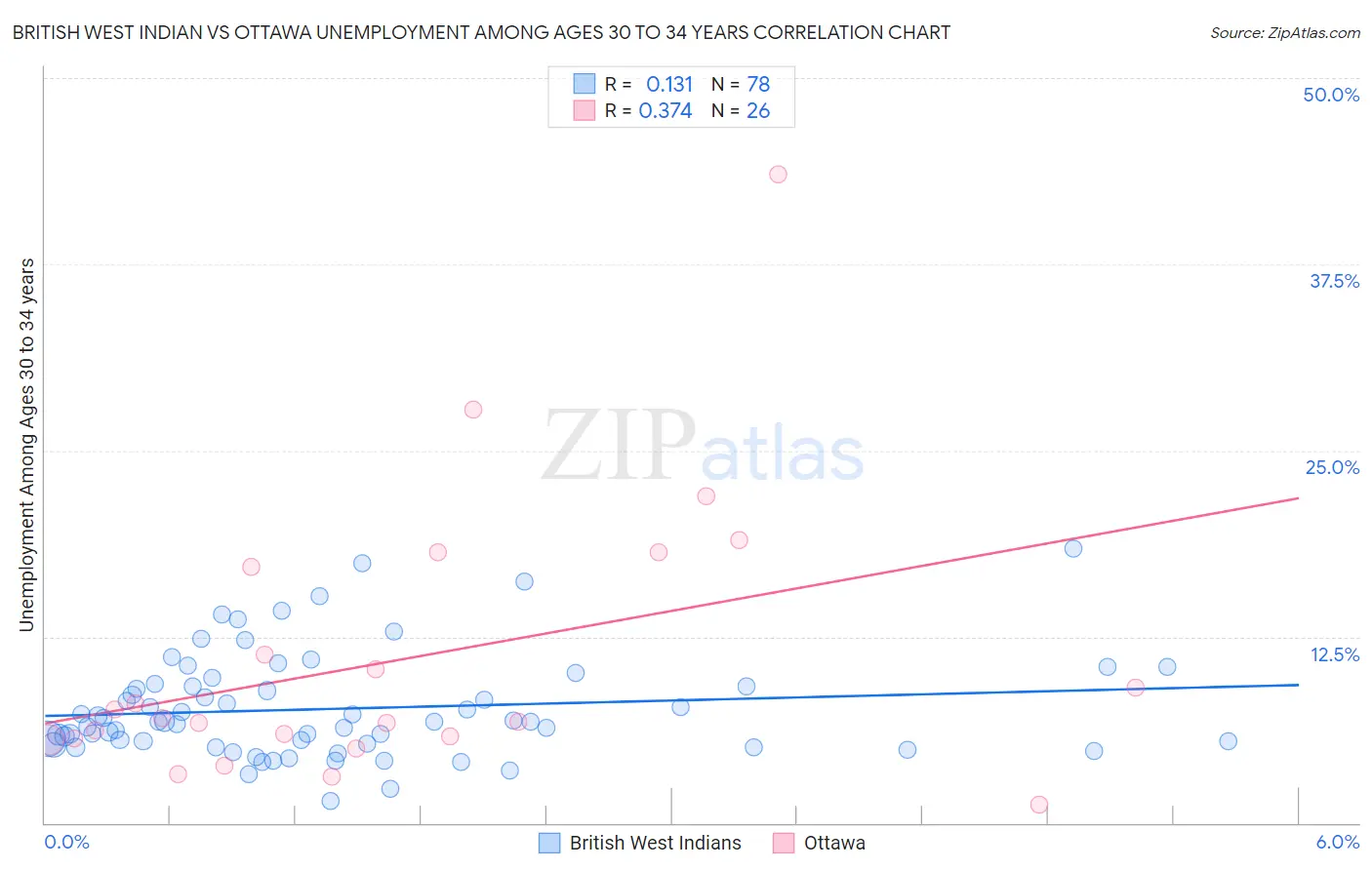 British West Indian vs Ottawa Unemployment Among Ages 30 to 34 years