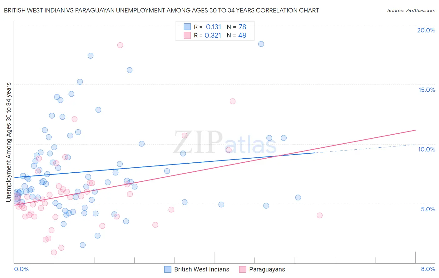 British West Indian vs Paraguayan Unemployment Among Ages 30 to 34 years