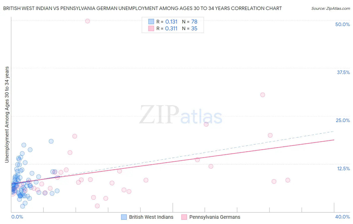 British West Indian vs Pennsylvania German Unemployment Among Ages 30 to 34 years