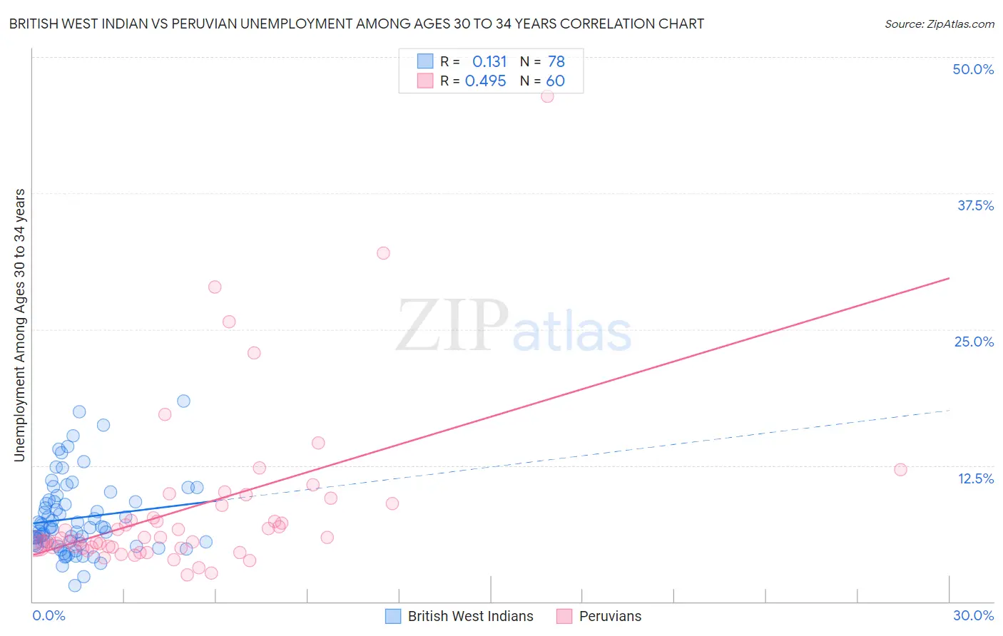 British West Indian vs Peruvian Unemployment Among Ages 30 to 34 years