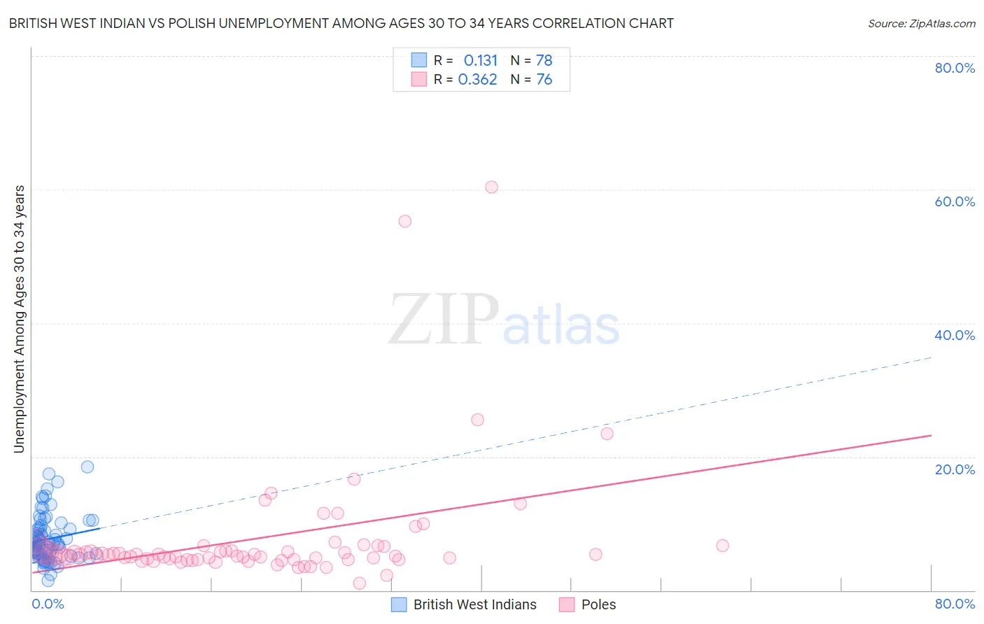 British West Indian vs Polish Unemployment Among Ages 30 to 34 years